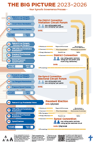 LCMS Convention — The Big Picture: Your Synod's Governance Process — 2023-26 Triennium
